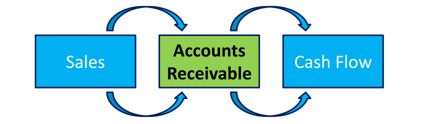 Accounts Receivable