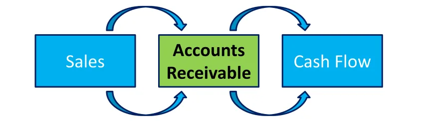 account receivable account receivable